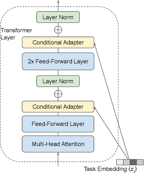 Figure 3 for Analysis and Prediction of NLP Models Via Task Embeddings