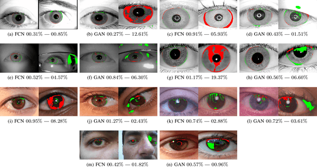 Figure 4 for Robust Iris Segmentation Based on Fully Convolutional Networks and Generative Adversarial Networks