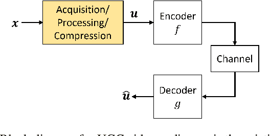 Figure 1 for Compression of user generated content using denoised references
