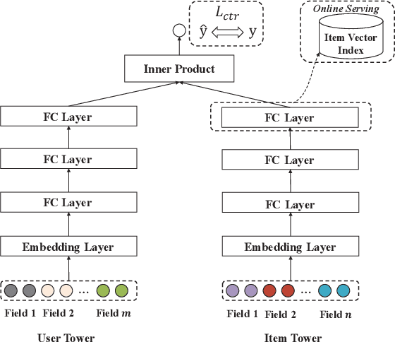 Figure 3 for IntTower: the Next Generation of Two-Tower Model for Pre-Ranking System
