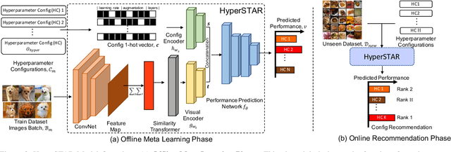 Figure 2 for HyperSTAR: Task-Aware Hyperparameters for Deep Networks