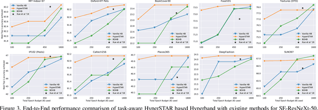 Figure 4 for HyperSTAR: Task-Aware Hyperparameters for Deep Networks