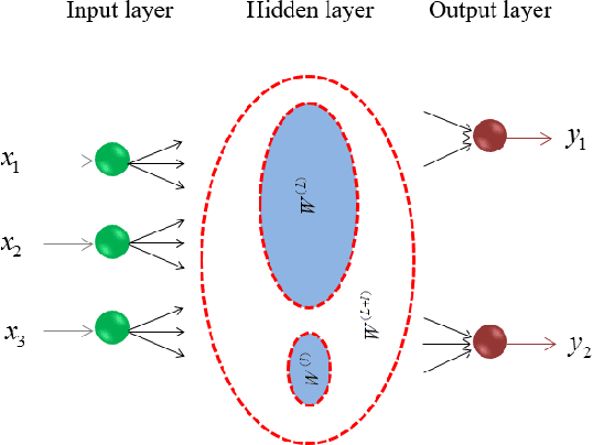 Figure 3 for A Theoretical Study of The Relationship Between Whole An ELM Network and Its Subnetworks