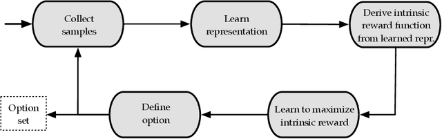 Figure 1 for Temporal Abstraction in Reinforcement Learning with the Successor Representation