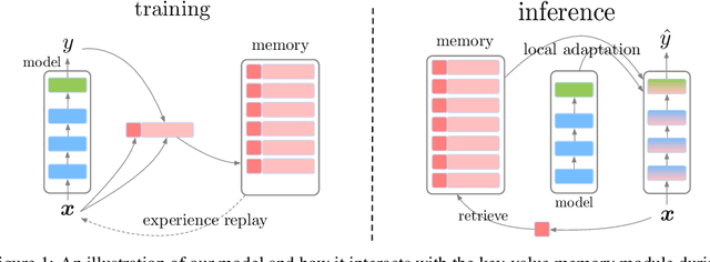 Figure 1 for Episodic Memory in Lifelong Language Learning