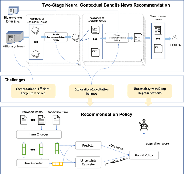 Figure 1 for Two-Stage Neural Contextual Bandits for Personalised News Recommendation