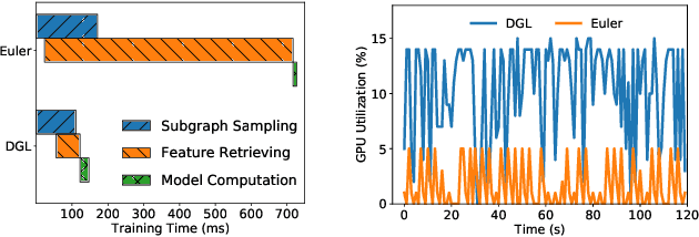 Figure 4 for BGL: GPU-Efficient GNN Training by Optimizing Graph Data I/O and Preprocessing