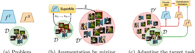 Figure 1 for SuperMix: Supervising the Mixing Data Augmentation