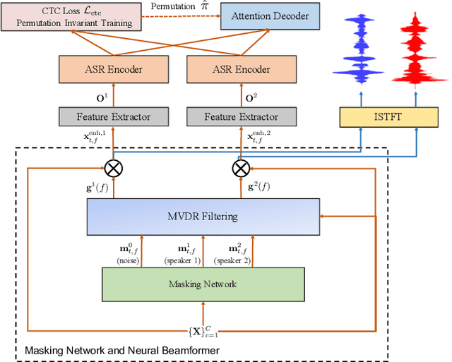 Figure 1 for MIMO-SPEECH: End-to-End Multi-Channel Multi-Speaker Speech Recognition