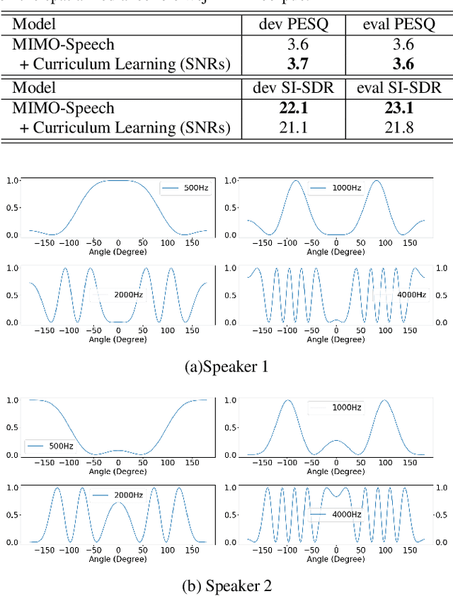 Figure 4 for MIMO-SPEECH: End-to-End Multi-Channel Multi-Speaker Speech Recognition