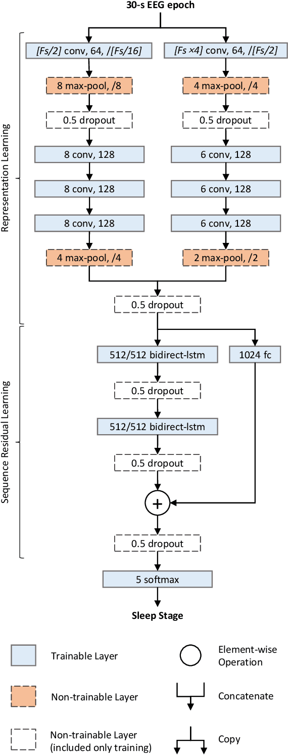 Figure 1 for DeepSleepNet: a Model for Automatic Sleep Stage Scoring based on Raw Single-Channel EEG