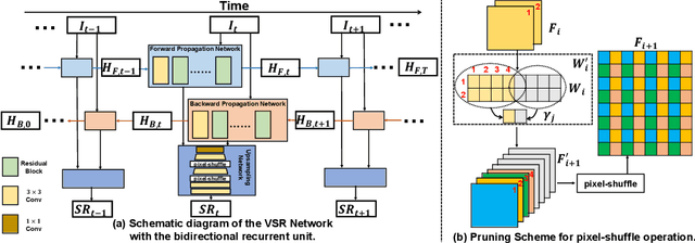 Figure 3 for Residual Sparsity Connection Learning for Efficient Video Super-Resolution