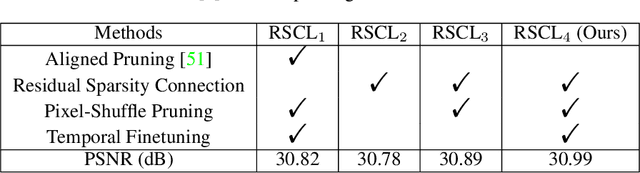 Figure 4 for Residual Sparsity Connection Learning for Efficient Video Super-Resolution
