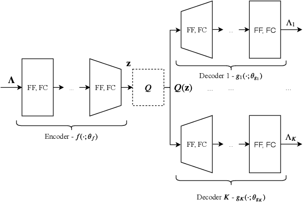 Figure 2 for Deep Learning-Based Quantization of L-Values for Gray-Coded Modulation