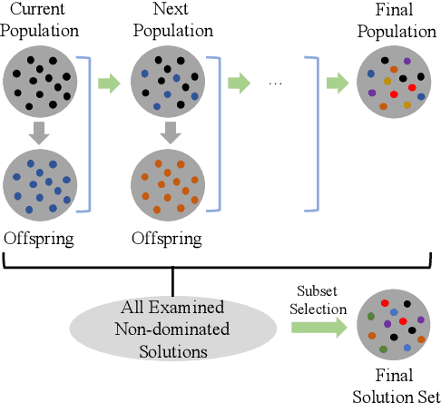 Figure 1 for Benchmarking Subset Selection from Large Candidate Solution Sets in Evolutionary Multi-objective Optimization