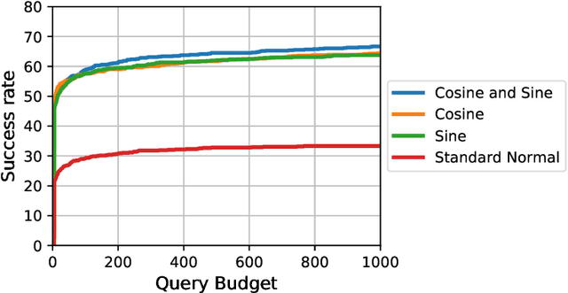 Figure 4 for Hard Label Black-box Adversarial Attacks in Low Query Budget Regimes
