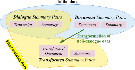 Figure 1 for Leveraging Non-dialogue Summaries for Dialogue Summarization