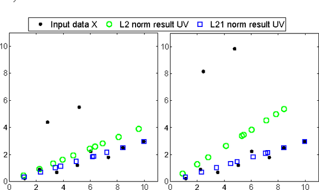 Figure 1 for Outlier Regularization for Vector Data and L21 Norm Robustness