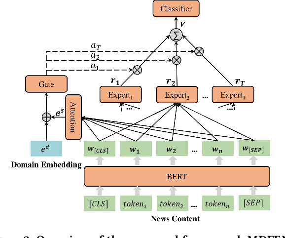 Figure 3 for MDFEND: Multi-domain Fake News Detection