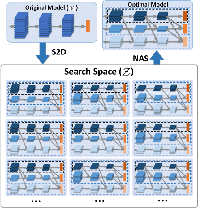 Figure 3 for S2DNAS:Transforming Static CNN Model for Dynamic Inference via Neural Architecture Search