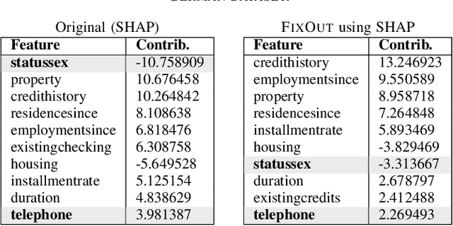 Figure 3 for Reducing Unintended Bias of ML Models on Tabular and Textual Data