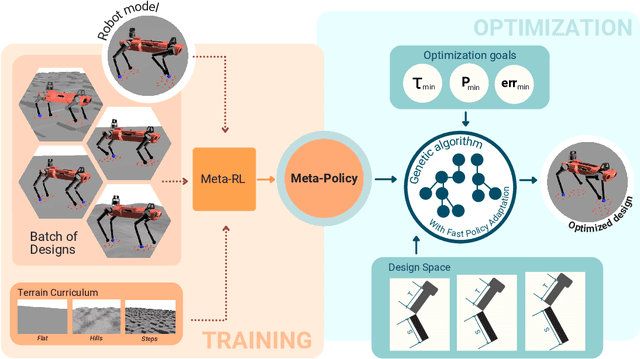 Figure 2 for Meta Reinforcement Learning for Optimal Design of Legged Robots