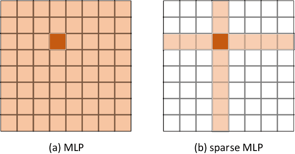 Figure 1 for Sparse MLP for Image Recognition: Is Self-Attention Really Necessary?