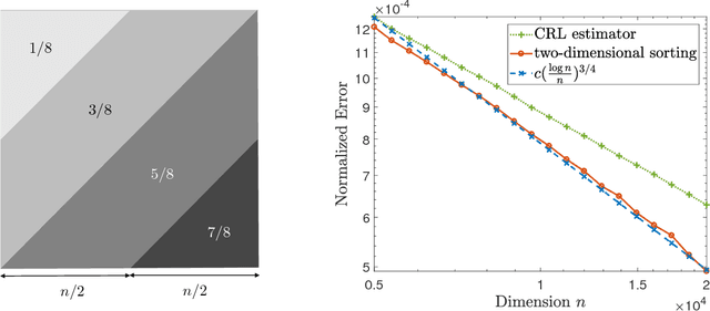 Figure 1 for Towards Optimal Estimation of Bivariate Isotonic Matrices with Unknown Permutations