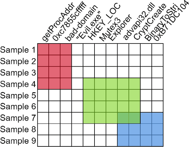Figure 3 for Automatic Yara Rule Generation Using Biclustering