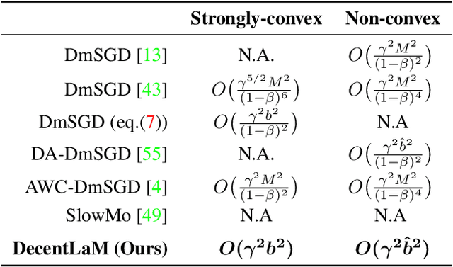 Figure 4 for DecentLaM: Decentralized Momentum SGD for Large-batch Deep Training