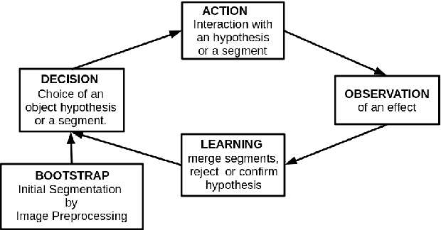 Figure 3 for Bootstrapping Robotic Ecological Perception from a Limited Set of Hypotheses Through Interactive Perception