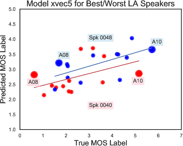 Figure 4 for Comparison of Speech Representations for Automatic Quality Estimation in Multi-Speaker Text-to-Speech Synthesis