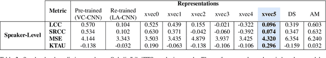 Figure 3 for Comparison of Speech Representations for Automatic Quality Estimation in Multi-Speaker Text-to-Speech Synthesis
