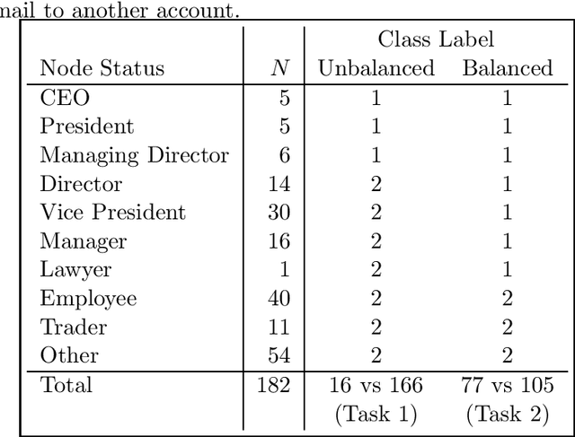 Figure 3 for Classifying Network Data with Deep Kernel Machines