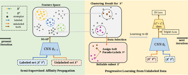 Figure 1 for Semantics-Guided Clustering with Deep Progressive Learning for Semi-Supervised Person Re-identification
