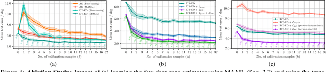 Figure 4 for Few-shot Adaptive Gaze Estimation