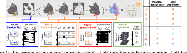 Figure 1 for NeIF: Representing General Reflectance as Neural Intrinsics Fields for Uncalibrated Photometric Stereo