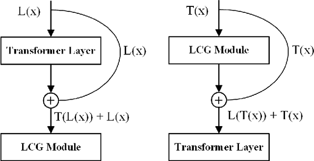 Figure 3 for GiT: Graph Interactive Transformer for Vehicle Re-identification