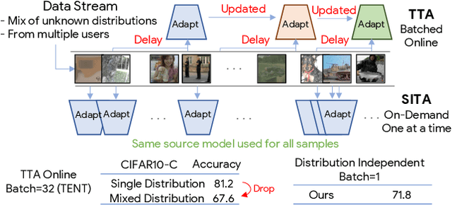 Figure 1 for SITA: Single Image Test-time Adaptation