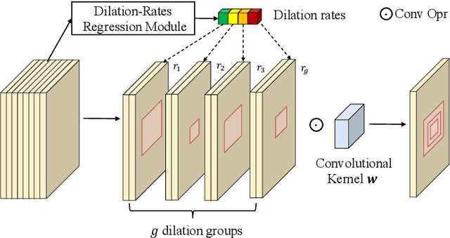 Figure 2 for Adaptive Dilated Convolution For Human Pose Estimation