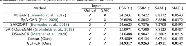 Figure 2 for Exploring the Potential of SAR Data for Cloud Removal in Optical Satellite Imagery
