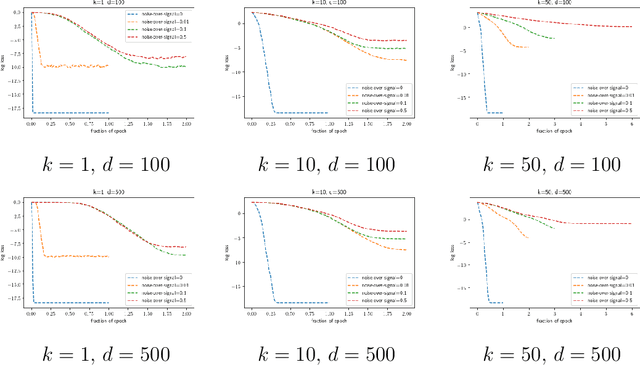 Figure 1 for Exponentially convergent stochastic k-PCA without variance reduction