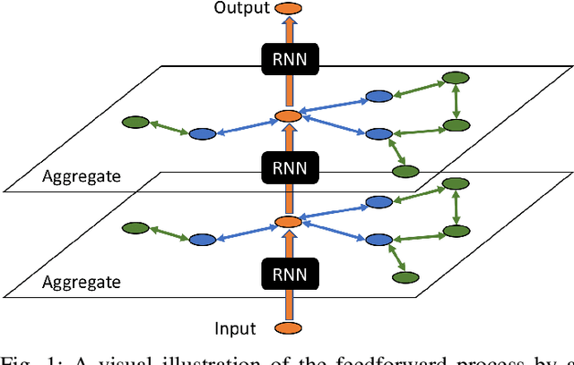 Figure 1 for Inductive Graph Representation Learning with Recurrent Graph Neural Networks