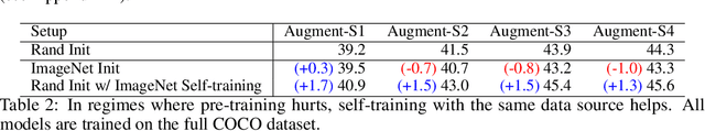 Figure 3 for Rethinking Pre-training and Self-training