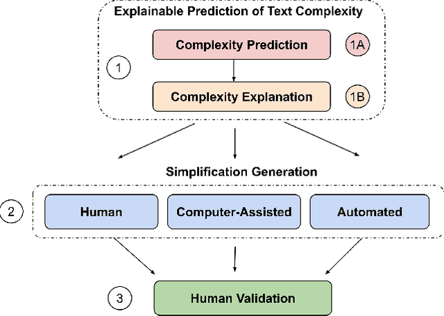 Figure 1 for An Empirical Study on Explainable Prediction of Text Complexity: Preliminaries for Text Simplification