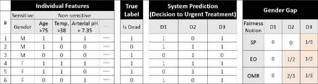 Figure 3 for Towards a Fairness-Aware Scoring System for Algorithmic Decision-Making