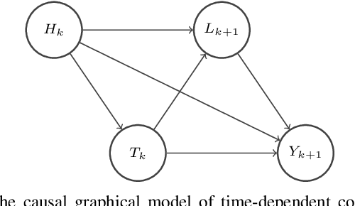 Figure 1 for Deep Bayesian Estimation for Dynamic Treatment Regimes with a Long Follow-up Time