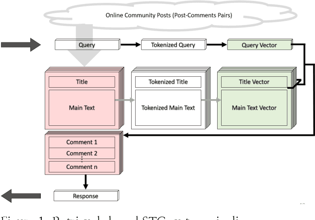 Figure 2 for A Scalable Chatbot Platform Leveraging Online Community Posts: A Proof-of-Concept Study