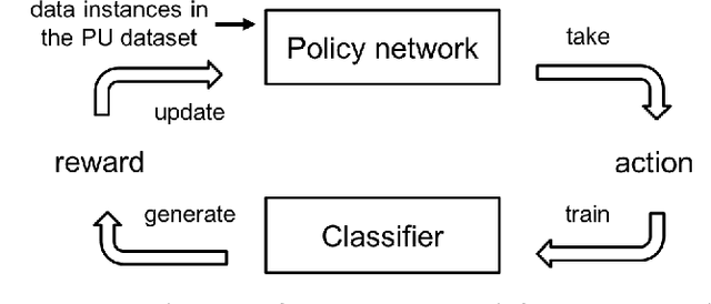 Figure 1 for Learning Classifiers on Positive and Unlabeled Data with Policy Gradient