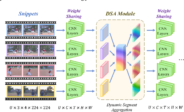 Figure 1 for DSANet: Dynamic Segment Aggregation Network for Video-Level Representation Learning